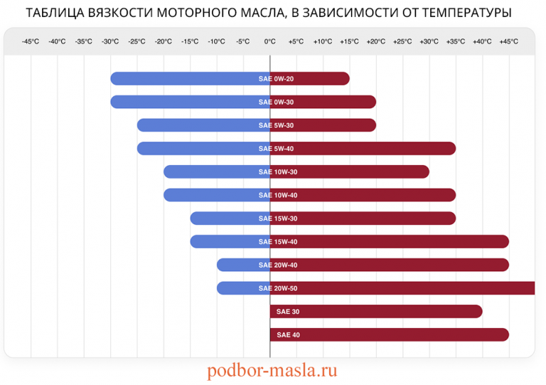 Вязкость моторного масла - таблица и индексы, расшифровка - Журнал про ...