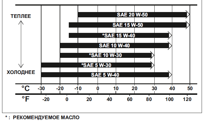 таблица вязкости масел для Daewoo Matiz M150 