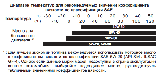 таблица вязкости масел для Hyundai Grandeur 5 (HG) 