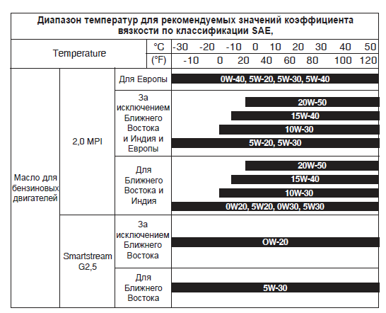 таблица вязкости масел для Hyundai Sonata 8 (DN8) 