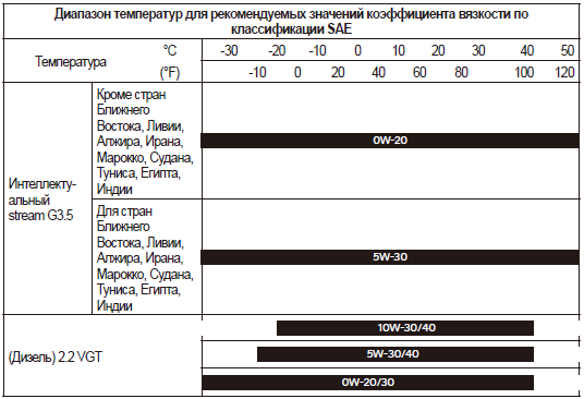 таблица вязкости масел для Hyundai Staria (US4) 