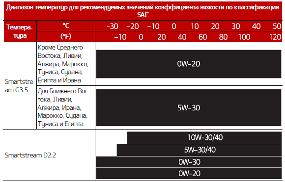 таблица вязкости масел для Kia Carnival 4 (KA4) 