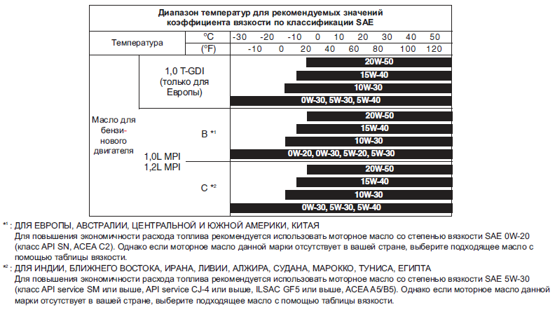 таблица вязкости масел для Kia Picanto 3 (JA) 