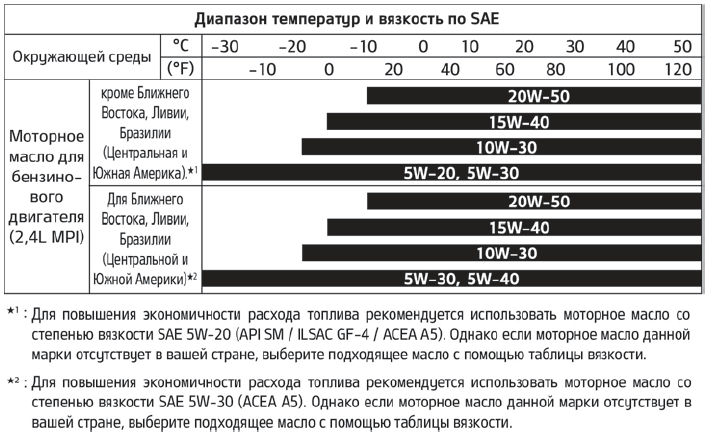 таблица вязкости масел для Kia Sorento 3 Prime (UM) 