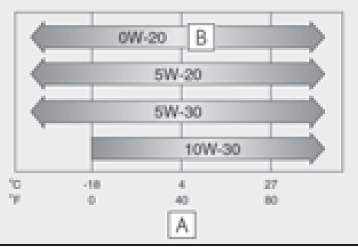 таблица вязкости масел для Lexus ES200 (XV60) 