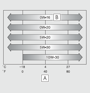 таблица вязкости масел для Lexus ES250 (XZ10) 