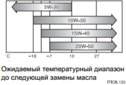 таблица вязкости масел для Lexus ES350 (XV60) 