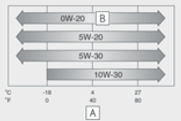 таблица вязкости масел для Lexus ES350 (XZ10) 