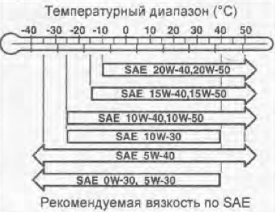 таблица вязкости масел для Mitsubishi Galant 9 