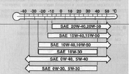 таблица вязкости масел для Mitsubishi Lancer 9 (CS) 