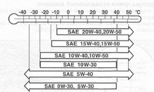таблица вязкости масел для Mitsubishi Outlander 2 (XL) 