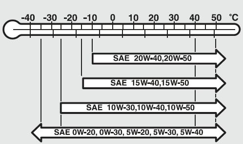 таблица вязкости масел для Mitsubishi Outlander 3 (GF0W) 