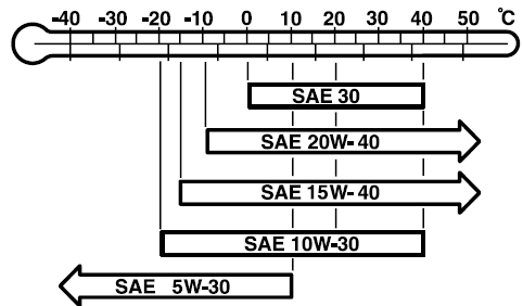 таблица вязкости масел для Mitsubishi Pajero 3 (V60, V70) 