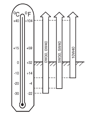 таблица вязкости масел для Nissan Almera 3 (G15) 