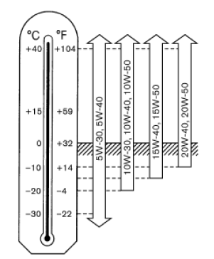 таблица вязкости масел для Nissan Patrol 6 (Y62) 