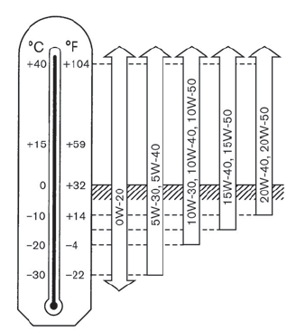 таблица вязкости масел для Nissan Tiida (C13) 