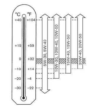таблица вязкости масел для Nissan X-Trail (T31) 