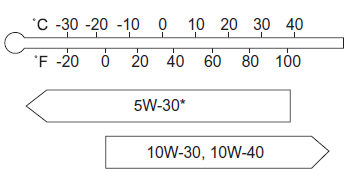 таблица вязкости масел для Subaru Forester 2 (SG/S11) 