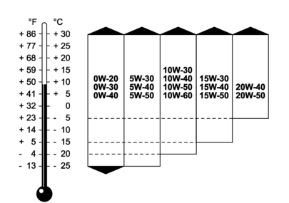 таблица вязкости масел для SsangYong Kyron (D100, D200) 