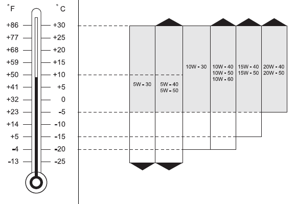 таблица вязкости масел для SsangYong Kyron (D100, D200) 