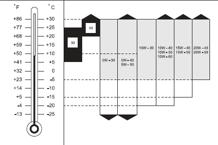 таблица вязкости масел для SsangYong Rexton 2 (Y250) 